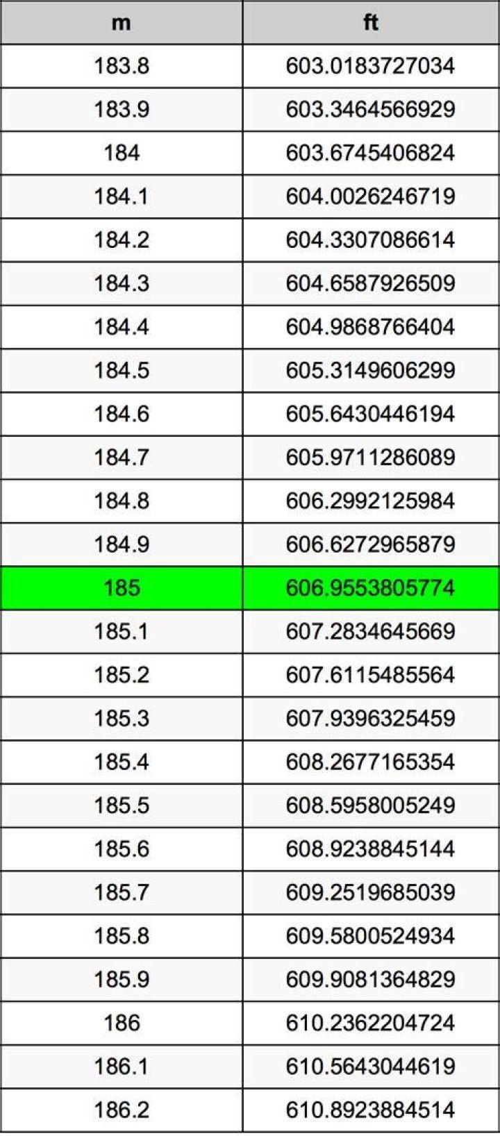 1.85 Meters to feet and inches Calculatio